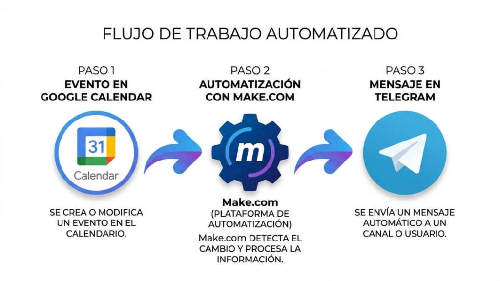 Flujo de automatización con Make.com para enviar recordatorios de Google Calendar a Telegram.j